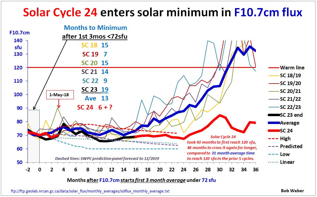 Forecast for Solar Cycle 25 | Watts Up With That?